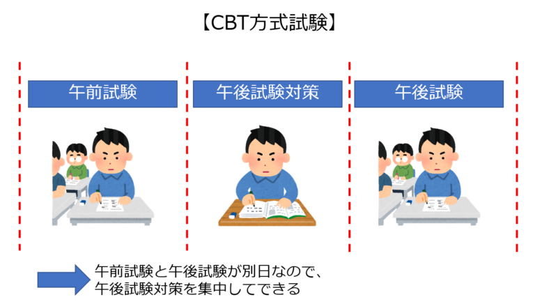 基本情報技術者試験CBT方式の流れ